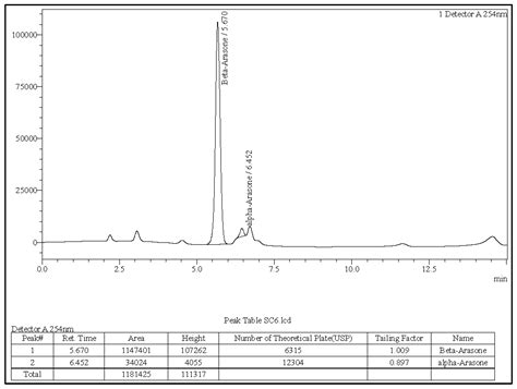 Comprehensive In Vitro Safety Assessment of Acorus calamus Rhizome Oil ...