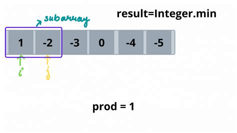 Image result for Maximum Product Subarray C