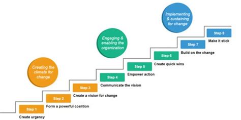 Image result for 7 Step Vision Process