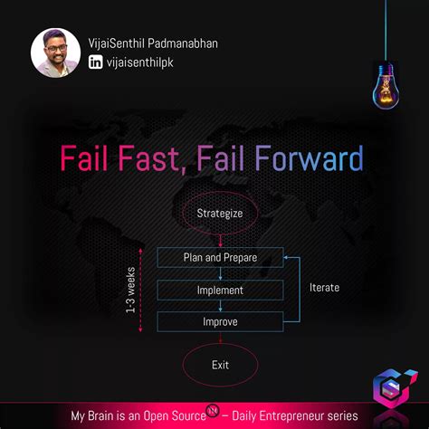 Image result for Fail Forward Fast Examples