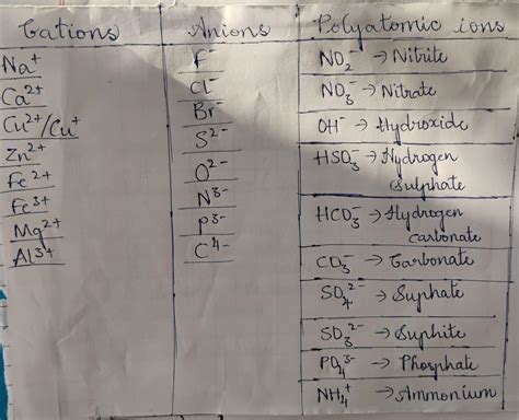 Que Give the valencies of the following polyatomic ions , cations and ...