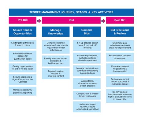 Business Development and Bid Process 的图像结果