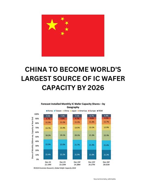 How China will become world's top IC wafer supplier | Robert Quinn posted on the topic | LinkedIn