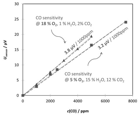 Application of a Robust Thermoelectric Gas Sensor in Firewood ...