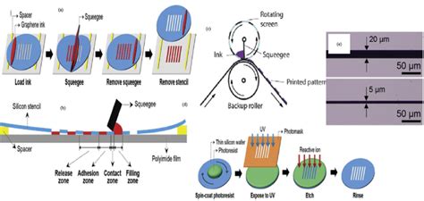 Image result for Screen Printing Method