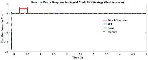 Grid Connected Microgrid Optimization and Control for a Coastal Island ...