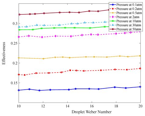 Numerical Investigation of Spray Cooling Dynamics: Effects of Ambient ...