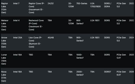 Intel Processor Generations 的图像结果
