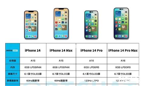iPhone14售价再次确定：标准版不涨价，售价5999元起！- 机选网