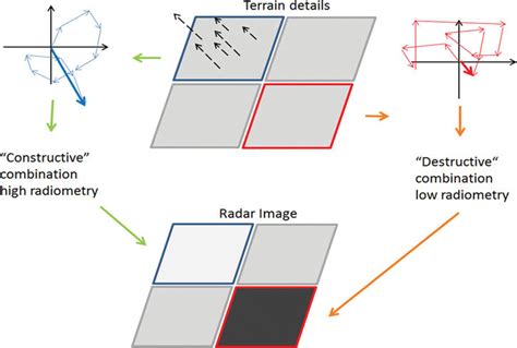 Image result for Destructive Interference Model