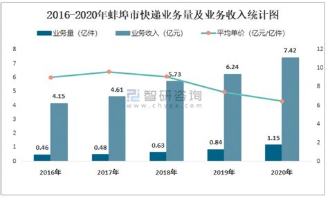 2021年8月蚌埠市快递业务量与业务收入分别为1617.73万件和8840.5万元_智研咨询