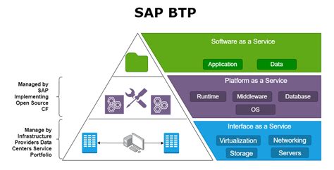 SAP BTP Development 的图像结果