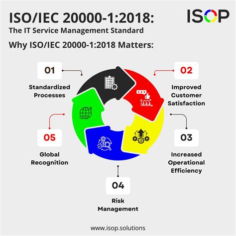 ISOP Solutions Inc on LinkedIn: #itsm #iso20000 #itservices # ...