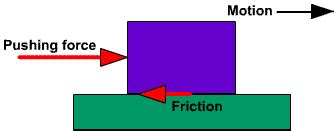 Image result for Friction