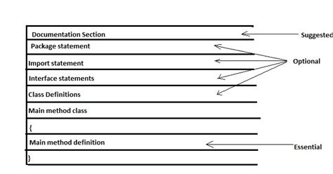 Image result for Java Code Structure