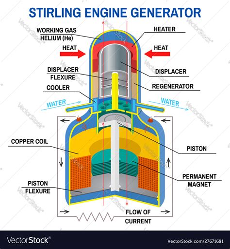 Image result for Stirling Engine Generator