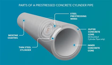 Should I collect data on the condition of the cylinder in prestressed ...