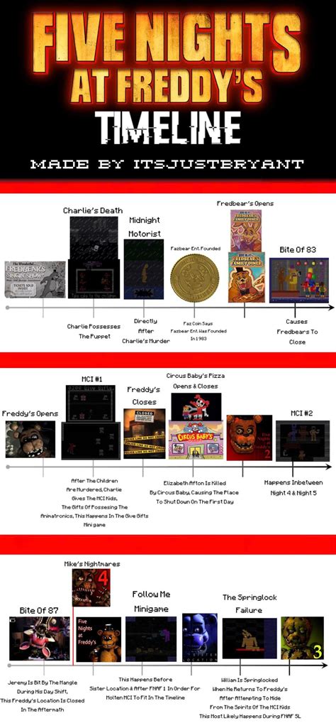 A FNAF Timeline I made : r/fnaftheories