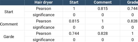 Rezultat imagine pentru Correlation Test