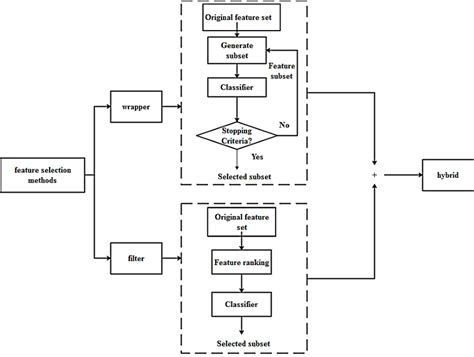 Image result for After Feature Selection How to Create Models