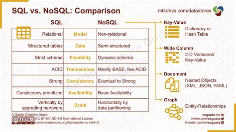 Image result for SQL or NoSQL Database in Computer Science