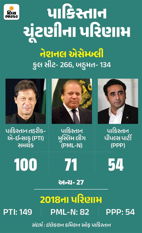 Pakistan Election- Imran supporters won maximum 98 seats