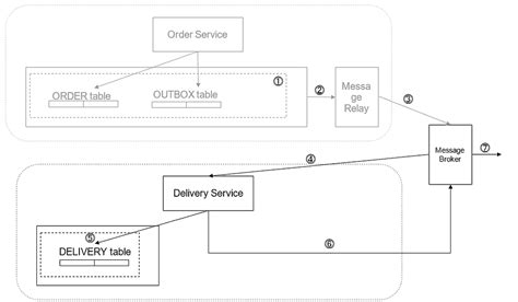 Image result for Outbox Pattern Implementation