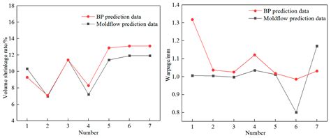 Multi-Objective Optimization of Injection Molding Process Parameters ...