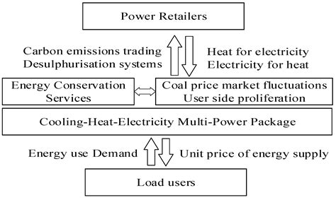 Retailing Strategies for Power Retailers with a Generator Background ...