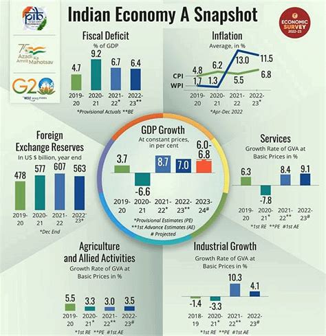 Summary of Economic Survey : 2022-23 - Indian Economy for UPSC CSE PDF ...