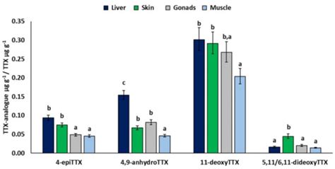 Toxins | Special Issue : Monitoring of Marine Biotoxins