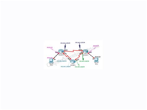 Image result for RIP Configuration