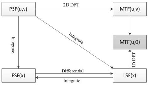 MTF Measurement by Slanted-Edge Method Based on Improved Zernike Moments