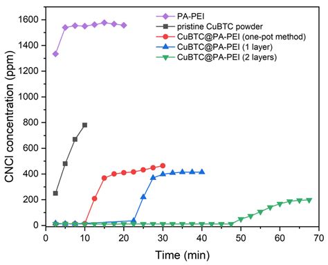 Fabrication of Hierarchically Porous CuBTC@PA-PEI Composite for High ...