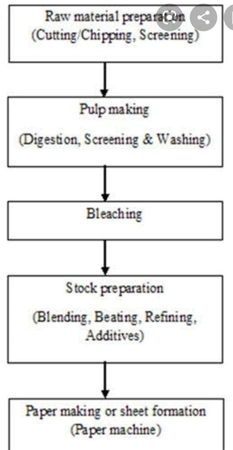 make a flow chart process of making paper - Brainly.in