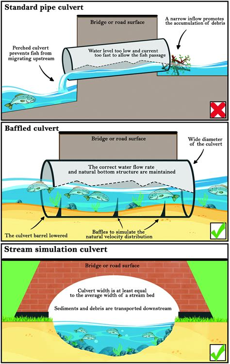 Small hydraulic structures, big environmental problems: is it possible ...
