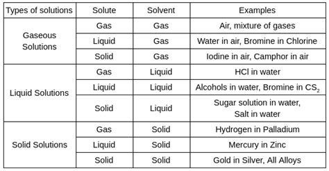 Image result for Types of Solutions Class 9