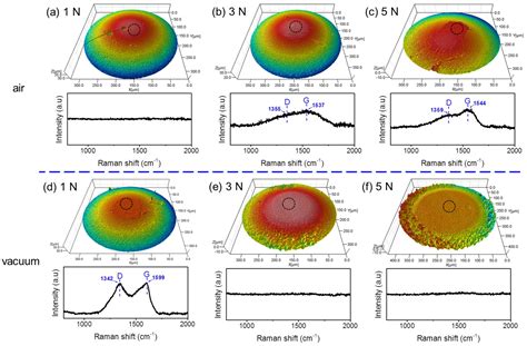 Key Role of Transfer Layer in Load Dependence of Friction on ...
