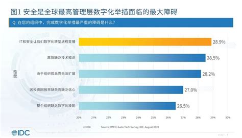 IDC发布中国公有云托管安全服务能力报告 - 东方安全 | cnetsec.com