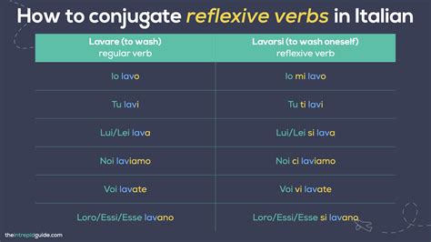 How to use Italian Reflexive Verbs: A Simple Guide + QUIZ & FREE PDF 📚 ...