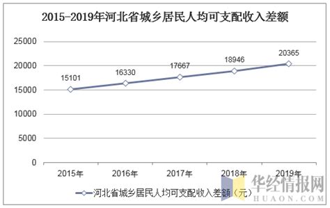 2019年河北人均可支配收入、消费性支出及城乡对比分析「图」_财富号_东方财富网