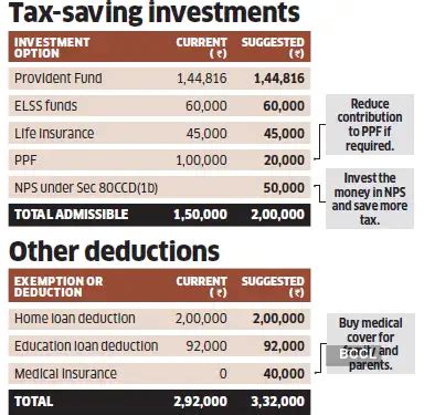 Rejig salary structure, opt for NPS to save Rs 1.4 lakh in tax - The ...