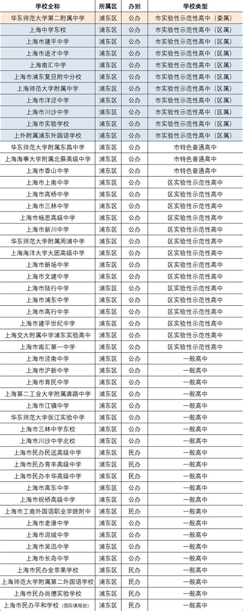 2021上海浦东新区重点高中学校排名，浦东新区高中梯队排名_上海爱智康