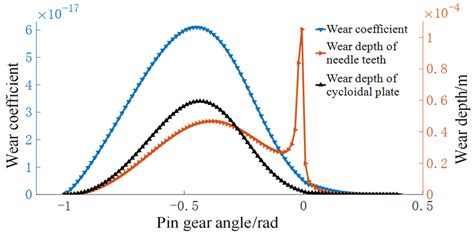 Research on Loaded Contact Analysis and Tooth Wear Calculation Method ...