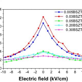 Image result for Relativity Permittivity