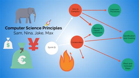 Image result for Computer Science Concept Map