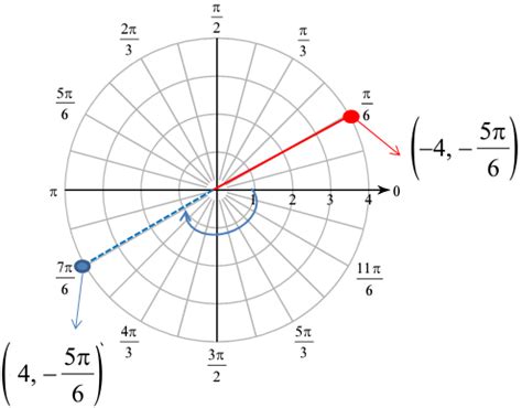 Image result for Plotting Multiple Polar Points