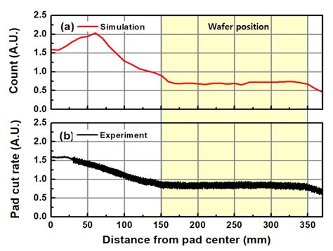 Contact-Area-Changeable CMP Conditioning for Enhancing Pad Lifetime