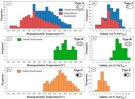 Petrogenesis, Ore Mineralogy, and Fluid Inclusion Studies of the Tagu ...