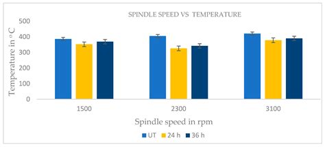 Effect of Cryo-Treated Cutting Tool End Milling on Custom 450 Stainless ...